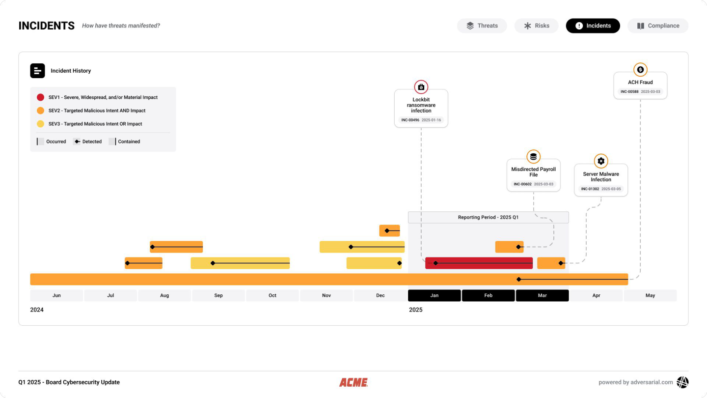 Incidents — incident-history timeline with SEV-coded events plotted occurred / detected / contained