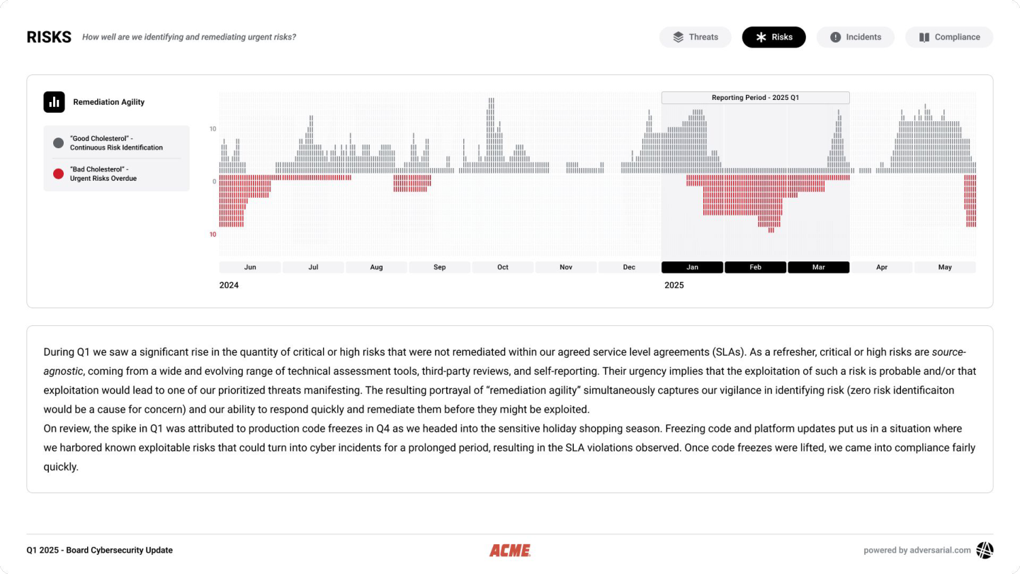 Risks — remediation-agility chart tracking urgent risks identified vs overdue across the quarter