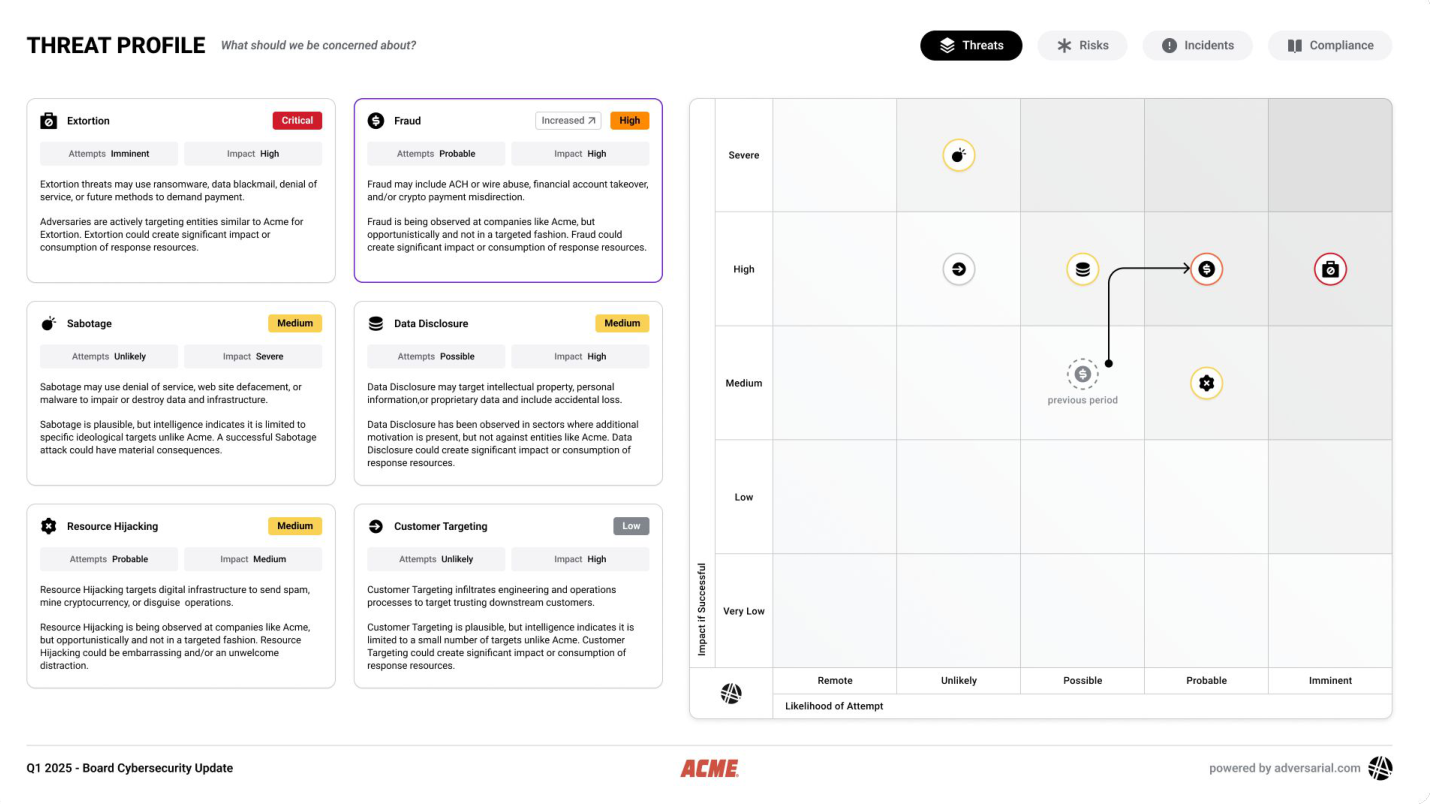 Threat Profile — six Threat Objectives with severity ratings and a likelihood / impact matrix