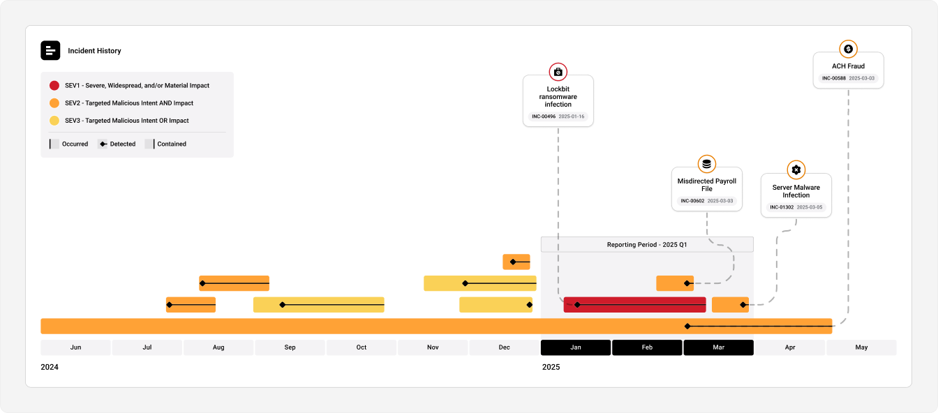 Incident History timeline with SEV-coded events plotted across months, including Lockbit ransomware infection, payroll file misdirect, server malware infection, and ACH fraud